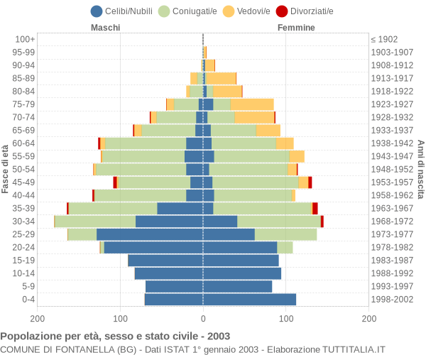 Grafico Popolazione per età, sesso e stato civile Comune di Fontanella (BG)