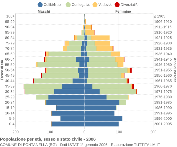 Grafico Popolazione per età, sesso e stato civile Comune di Fontanella (BG)