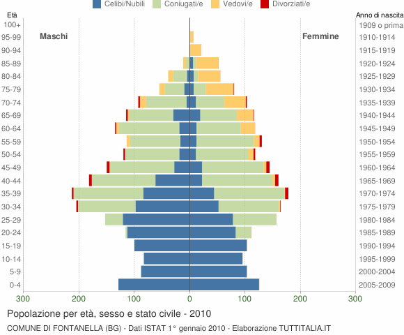 Grafico Popolazione per età, sesso e stato civile Comune di Fontanella (BG)