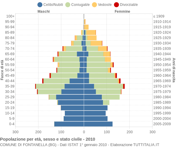 Grafico Popolazione per età, sesso e stato civile Comune di Fontanella (BG)