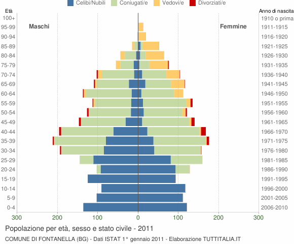 Grafico Popolazione per età, sesso e stato civile Comune di Fontanella (BG)