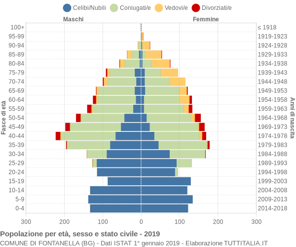 Grafico Popolazione per età, sesso e stato civile Comune di Fontanella (BG)