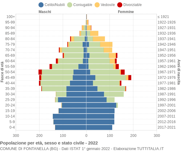Grafico Popolazione per età, sesso e stato civile Comune di Fontanella (BG)