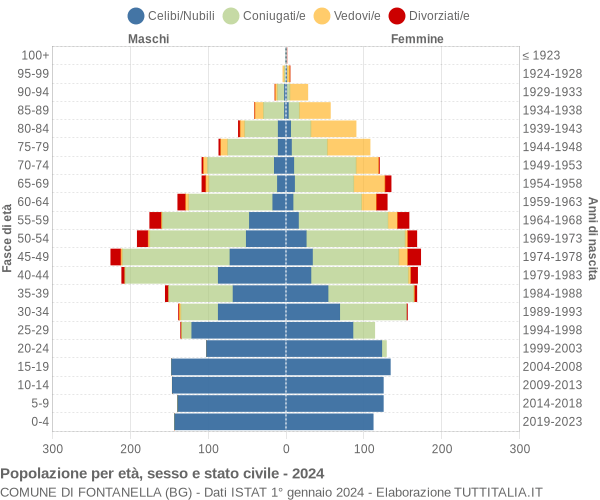 Grafico Popolazione per età, sesso e stato civile Comune di Fontanella (BG)