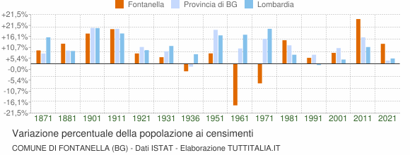 Grafico variazione percentuale della popolazione Comune di Fontanella (BG)