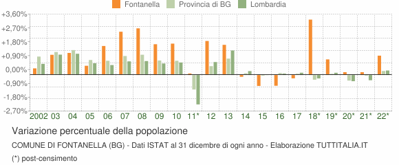 Variazione percentuale della popolazione Comune di Fontanella (BG)