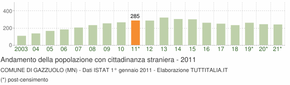Grafico andamento popolazione stranieri Comune di Gazzuolo (MN)