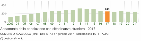 Grafico andamento popolazione stranieri Comune di Gazzuolo (MN)