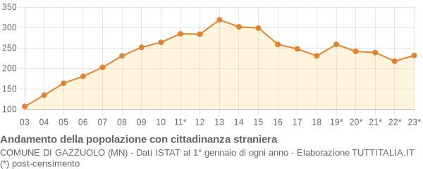 Andamento popolazione stranieri Comune di Gazzuolo (MN)