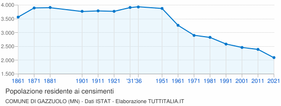 Grafico andamento storico popolazione Comune di Gazzuolo (MN)