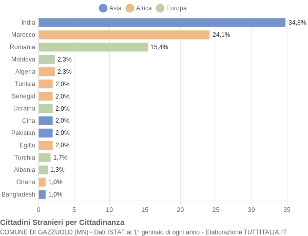 Grafico cittadinanza stranieri - Gazzuolo 2015