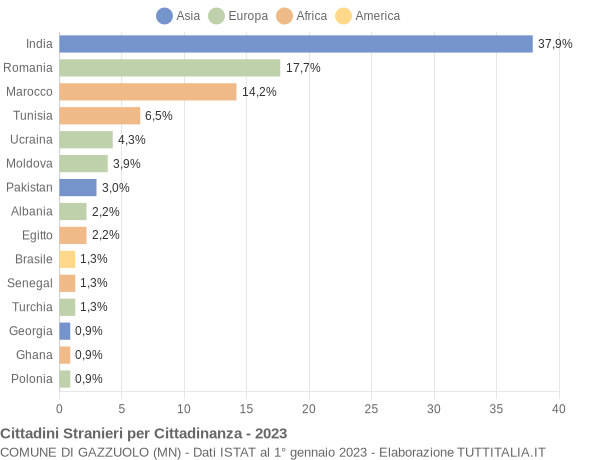 Grafico cittadinanza stranieri - Gazzuolo 2023