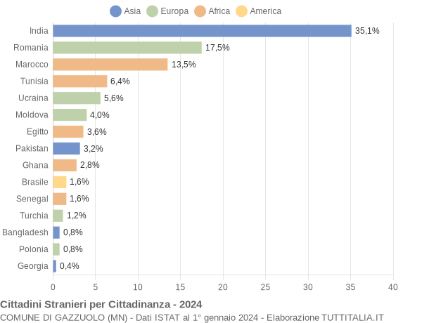 Grafico cittadinanza stranieri - Gazzuolo 2024