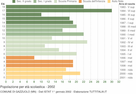 Grafico Popolazione in età scolastica - Gazzuolo 2002