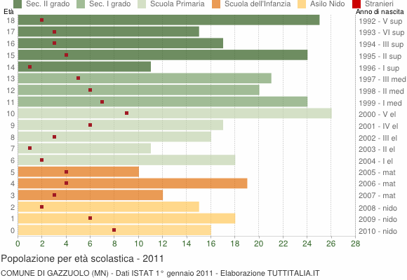 Grafico Popolazione in età scolastica - Gazzuolo 2011