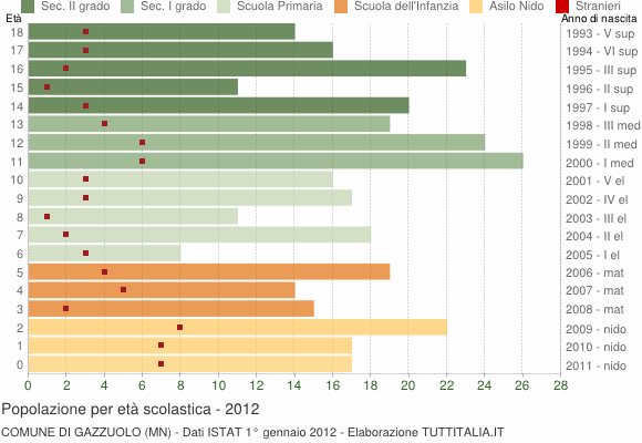 Grafico Popolazione in età scolastica - Gazzuolo 2012