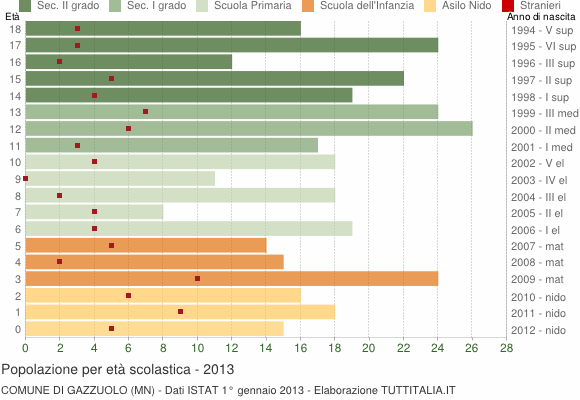 Grafico Popolazione in età scolastica - Gazzuolo 2013
