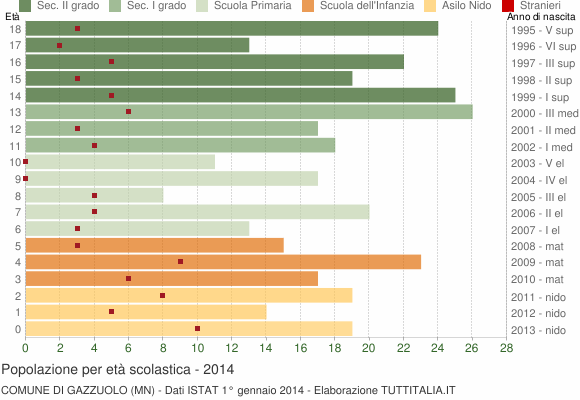 Grafico Popolazione in età scolastica - Gazzuolo 2014