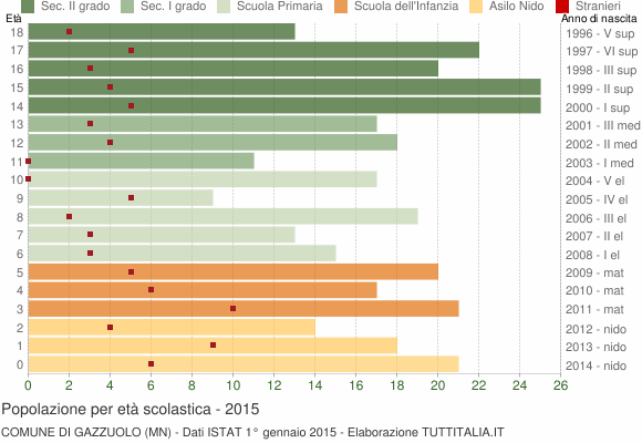 Grafico Popolazione in età scolastica - Gazzuolo 2015