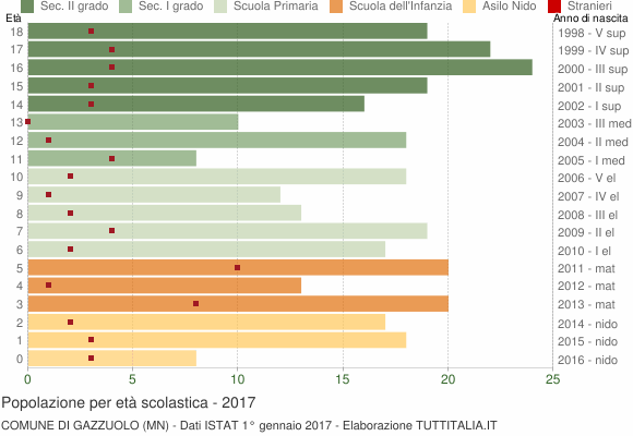 Grafico Popolazione in età scolastica - Gazzuolo 2017