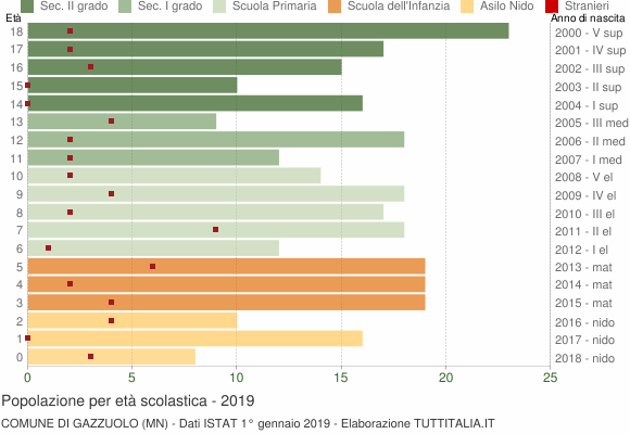 Grafico Popolazione in età scolastica - Gazzuolo 2019