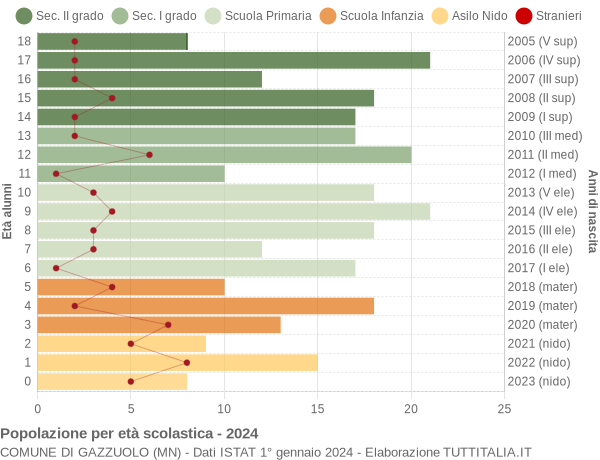 Grafico Popolazione in età scolastica - Gazzuolo 2024