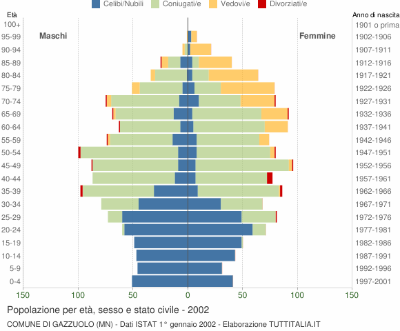 Grafico Popolazione per età, sesso e stato civile Comune di Gazzuolo (MN)