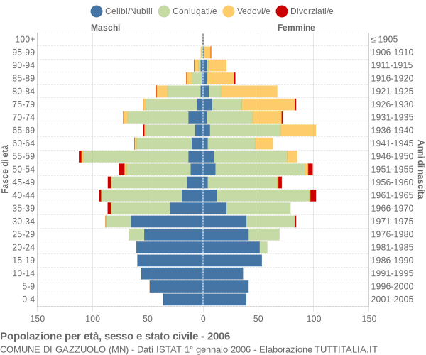 Grafico Popolazione per età, sesso e stato civile Comune di Gazzuolo (MN)