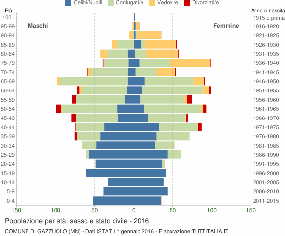 Grafico Popolazione per età, sesso e stato civile Comune di Gazzuolo (MN)