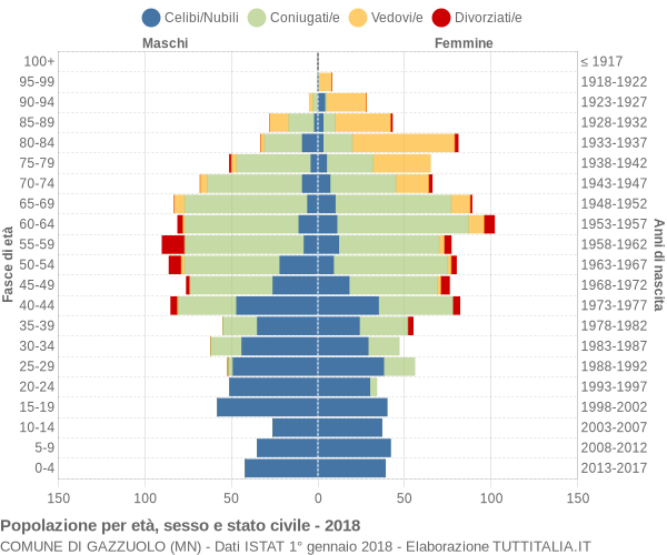 Grafico Popolazione per età, sesso e stato civile Comune di Gazzuolo (MN)