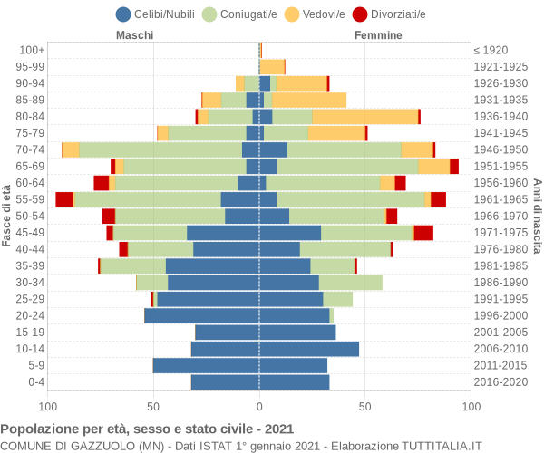 Grafico Popolazione per età, sesso e stato civile Comune di Gazzuolo (MN)