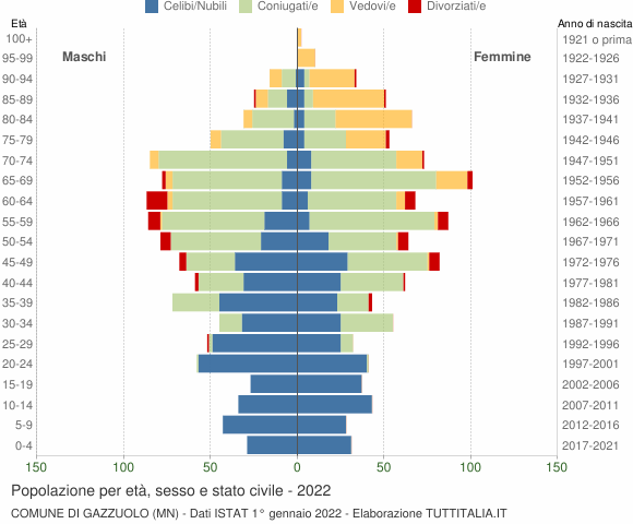 Grafico Popolazione per età, sesso e stato civile Comune di Gazzuolo (MN)