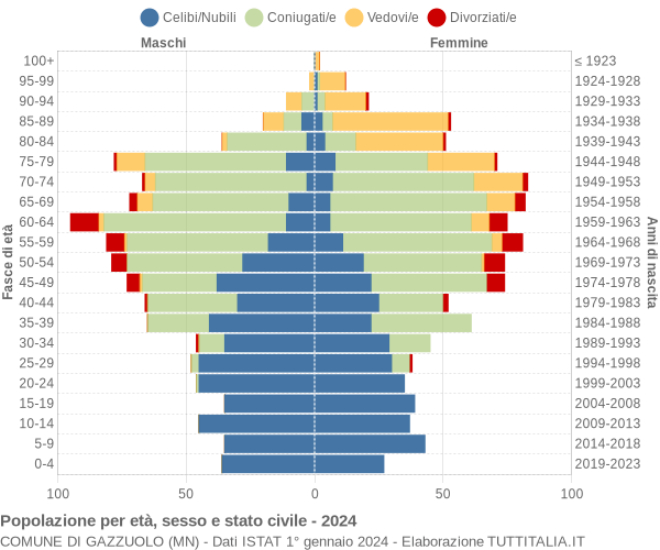 Grafico Popolazione per età, sesso e stato civile Comune di Gazzuolo (MN)