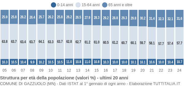 Grafico struttura della popolazione Comune di Gazzuolo (MN)