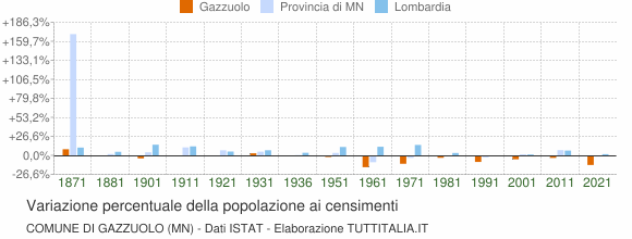 Grafico variazione percentuale della popolazione Comune di Gazzuolo (MN)