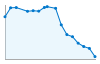 Grafico andamento storico popolazione Comune di Gazzuolo (MN)