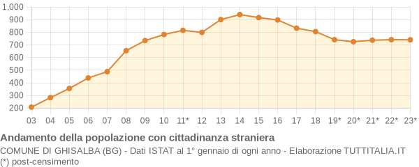 Andamento popolazione stranieri Comune di Ghisalba (BG)