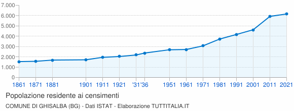 Grafico andamento storico popolazione Comune di Ghisalba (BG)