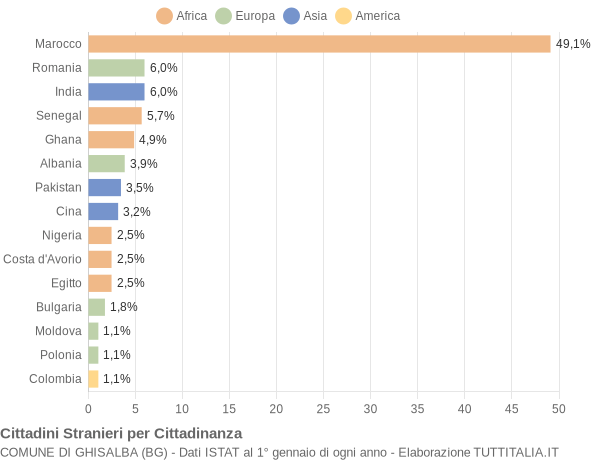 Grafico cittadinanza stranieri - Ghisalba 2004