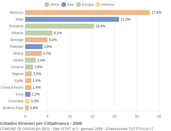 Grafico cittadinanza stranieri - Ghisalba 2009