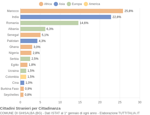 Grafico cittadinanza stranieri - Ghisalba 2012