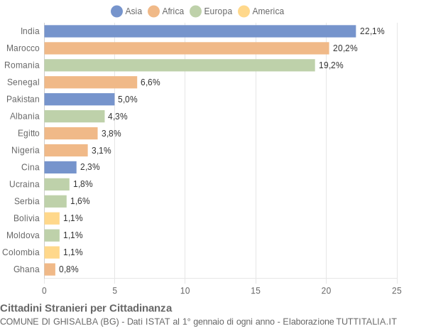 Grafico cittadinanza stranieri - Ghisalba 2021