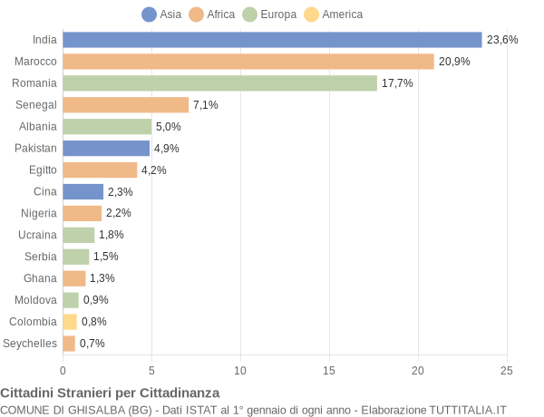 Grafico cittadinanza stranieri - Ghisalba 2022