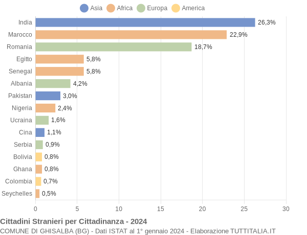 Grafico cittadinanza stranieri - Ghisalba 2024