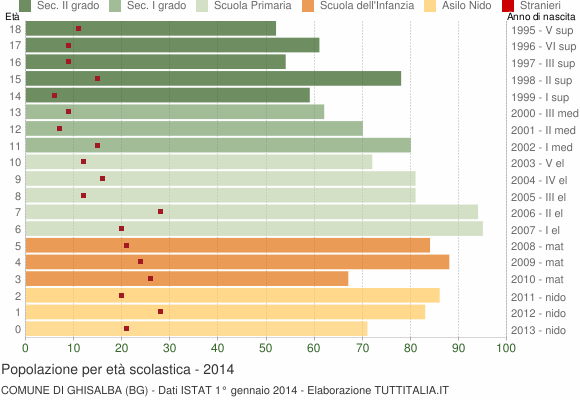 Grafico Popolazione in età scolastica - Ghisalba 2014