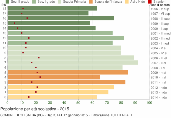 Grafico Popolazione in età scolastica - Ghisalba 2015
