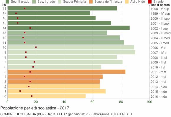 Grafico Popolazione in età scolastica - Ghisalba 2017