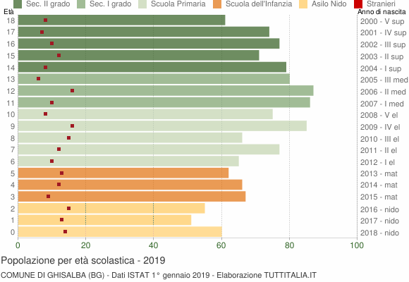Grafico Popolazione in età scolastica - Ghisalba 2019