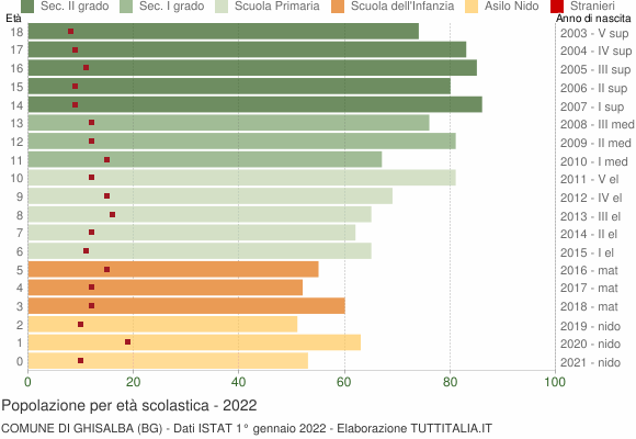 Grafico Popolazione in età scolastica - Ghisalba 2022