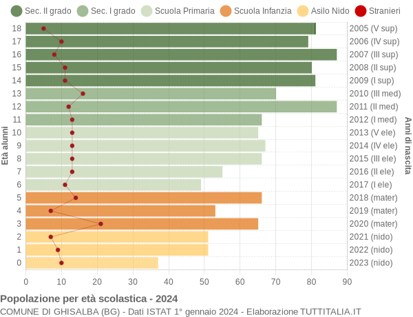 Grafico Popolazione in età scolastica - Ghisalba 2024